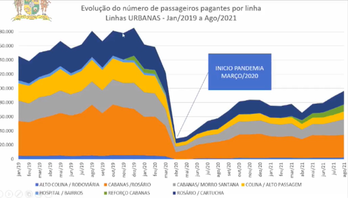 Mesmo na Onda Verde, número de passageiros ainda é 60% menor que antes da pandemia em Mariana