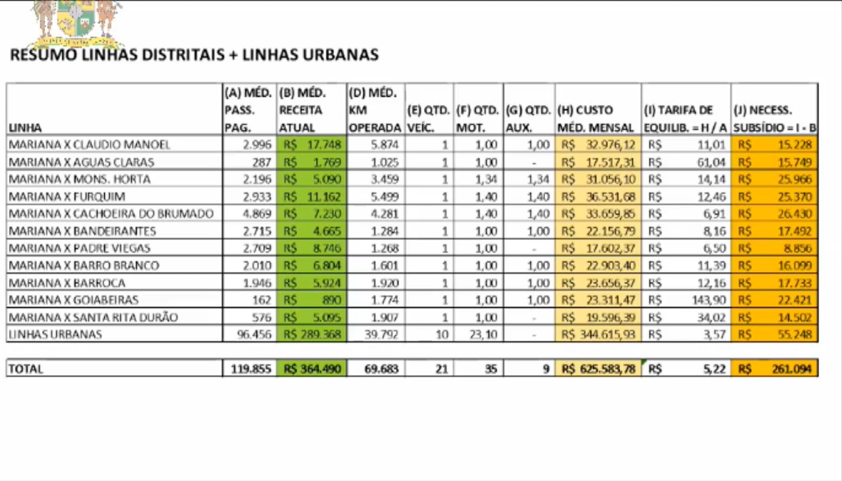 Mesmo na Onda Verde, número de passageiros ainda é 60% menor que antes da pandemia em Mariana