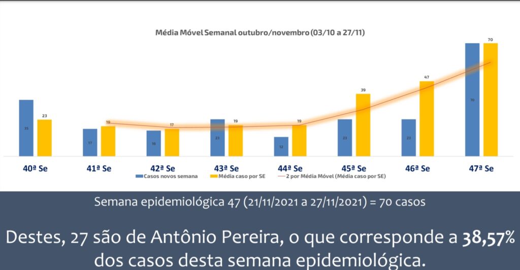 Antônio Pereira, distrito de Ouro Preto, entrará na Onda Vermelha