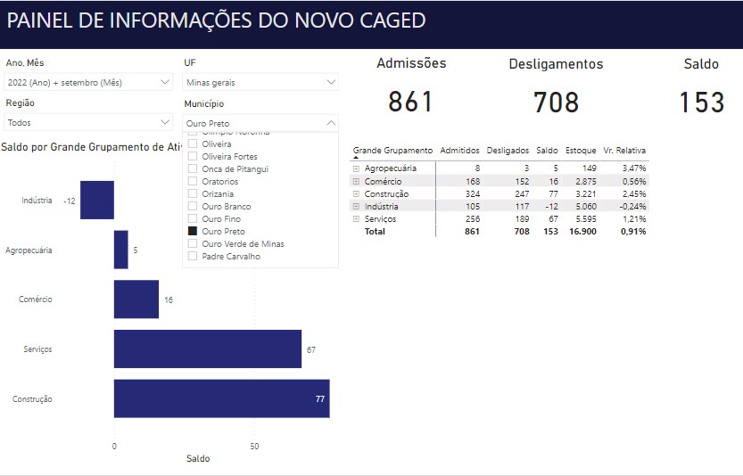 Dados CAGED