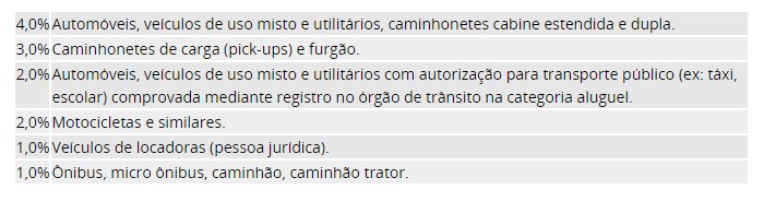 Alíquotas do IPVA em MG