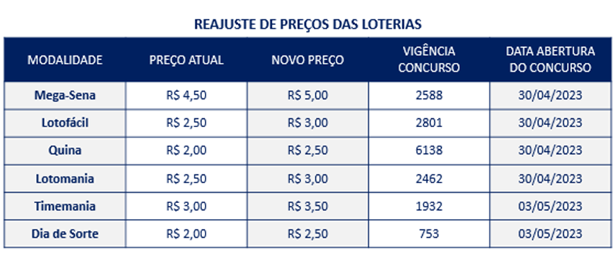 Confira abaixo os novos valores das apostas