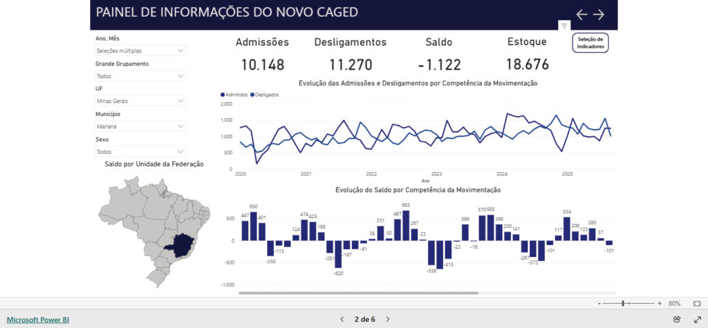 Apesar de pertencerem à mesma região e compartilharem bases econômicas semelhantes, os municípios de Mariana e Ouro Preto apresentaram trajetórias opostas no mercado de trabalho formal em 2025.
Dados do Painel de Informações do Novo CAGED, do Ministério do Trabalho e Emprego, mostram que Mariana encerrou setembro com saldo negativo de 1.122 empregos, enquanto Ouro Preto acumulou 2.463 novas contratações líquidas no mesmo período.

No cenário estadual, Minas Gerais manteve desempenho favorável, com saldo positivo de 164.634 postos formais, reforçando o contraste entre os dois municípios históricos da Região dos Inconfidentes.

📊 Tabela comparativa – Emprego formal (jan-set 2025)
Indicador	Mariana	Ouro Preto	Minas Gerais
Admissões	10.148	11.424	2.231.122
Desligamentos	11.270	8.961	2.066.488
Saldo de empregos	-1.122	+2.463	+164.634
Estoque total de empregos	18.676	21.040	5.074.804
Setor com pior desempenho	Construção civil (-1.703)	Pequenas perdas em comércio	Comércio e serviços em alta
Variação relativa	-5,67%	+13,3%	+3,2%
🏗️ Construção civil derruba saldo de Mariana

O principal fator para o resultado negativo em Mariana foi o setor da construção civil, que apresentou queda de 1.703 vagas entre janeiro e setembro.
O município registrou 10.148 admissões e 11.270 desligamentos, o que resultou em retração generalizada, especialmente entre trabalhadores de ensino médio completo e com idades entre 30 e 49 anos — faixa etária que concentrou quase 70% das demissões líquidas.

Os dados indicam que as obras e contratações temporárias no setor minerário não foram suficientes para compensar o desaquecimento de outras atividades ligadas à infraestrutura e à indústria local.

🧾 Ouro Preto segue trajetória inversa

Na direção oposta, Ouro Preto apresentou crescimento contínuo do emprego formal, com 11.424 contratações e 8.961 desligamentos, resultando em saldo positivo de 2.463 vagas.
A performance foi impulsionada principalmente pelo setor de serviços e pela indústria de transformação, além de contratações no setor educacional, ligadas ao calendário universitário e a atividades de extensão da Universidade Federal de Ouro Preto (UFOP).

Segundo a análise do CAGED, os melhores meses para Ouro Preto foram maio e julho, quando o saldo de empregos ultrapassou as 600 vagas mensais.

🏢 Minas Gerais mantém saldo expressivo

Em nível estadual, Minas Gerais apresentou mais de 2,2 milhões de admissões e 2,06 milhões de desligamentos até setembro, garantindo um saldo de 164,6 mil empregos formais e um estoque superior a 5 milhões de trabalhadores.
Mesmo com oscilações pontuais — principalmente em abril e agosto —, o estado manteve a terceira melhor performance nacional, atrás apenas de São Paulo e Santa Catarina.

Os dados indicam que os setores de comércio e serviços foram os principais responsáveis pelo crescimento do emprego em Minas, compensando a desaceleração da construção civil e da agropecuária em algumas regiões.

📉 Contraste regional

A distância entre os resultados de Mariana e Ouro Preto é simbólica para o contexto regional.
Enquanto uma cidade enfrenta queda de 5,6% no estoque de empregos, a outra mostra avanço consistente e mantém índice positivo de 13,3% no mesmo recorte.
A diferença reflete o impacto de fatores como diversificação econômica, presença de instituições de ensino e turismo e a dependência de grandes obras no caso marianense.

🧭 Perspectivas

Economistas locais apontam que a recuperação de Mariana depende da retomada de investimentos em infraestrutura e da diversificação da base produtiva.
Painel do Novo CAGED mostra queda de empregos em Mariana e alta em Ouro Preto