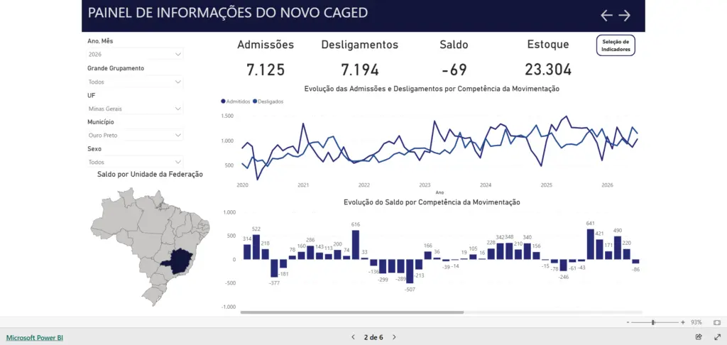 Caged mostra saldo negativo de empregos em Ouro Preto