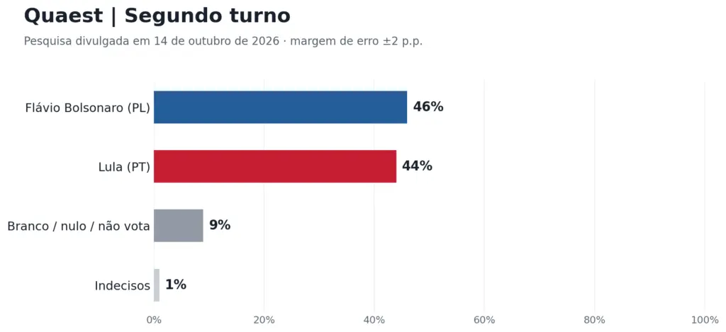 Pesquisa da Quaest com Lula e Flávio Bolsonaro empatados