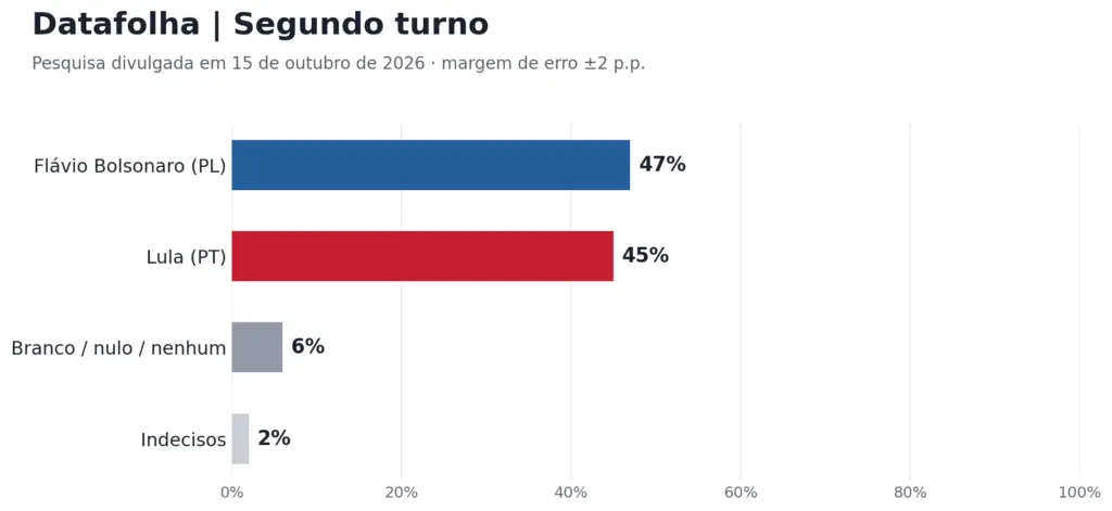Pesquisa Datafolha com Lula e Flávio Bolsonaro empatados